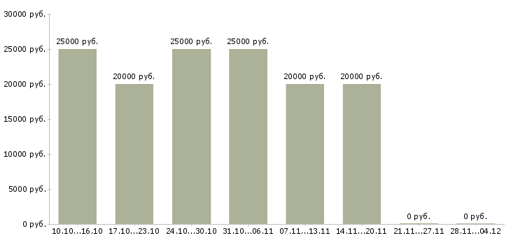 Вакансии менеджер онлайн удаленно в Орле - Медиана зарплат менеджер онлайн удаленно в Орле за 2 месяца