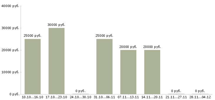 Вакансии менеджер онлайн удаленно в Смоленске - Медиана зарплат менеджер онлайн удаленно в Смоленске за 2 месяца