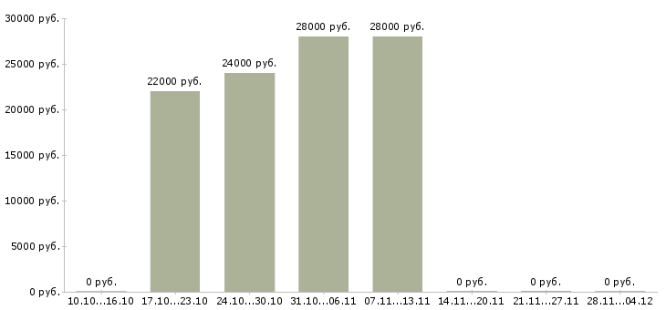 Вакансии менеджер оператор на дому Йошкар-ола - Медиана зарплат менеджер оператор на дому Йошкар-ола за 2 месяца