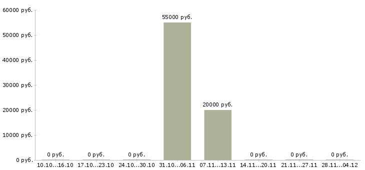Вакансии менеджер отдела развития клиентов в Тольятти - Медиана зарплат менеджер отдела развития клиентов в Тольятти за 2 месяца