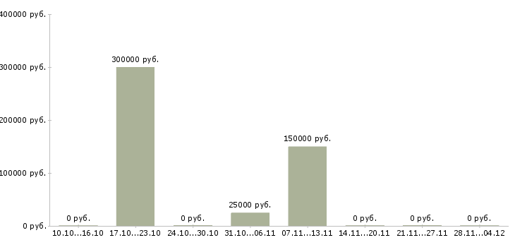 Вакансии менеджер по контролю магазинов сети Чувашия - Медиана зарплат менеджер по контролю магазинов сети Чувашия за 2 месяца