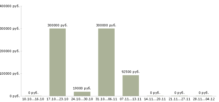 Вакансии менеджер по контролю магазинов сети в Кирове - Медиана зарплат менеджер по контролю магазинов сети в Кирове за 2 месяца