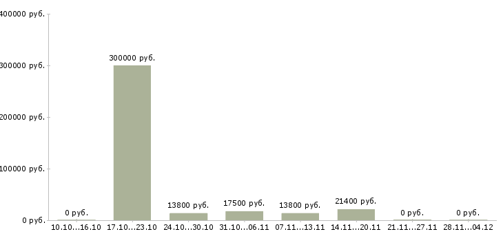 Вакансии менеджер по контролю магазинов сети в Курске - Медиана зарплат менеджер по контролю магазинов сети в Курске за 2 месяца