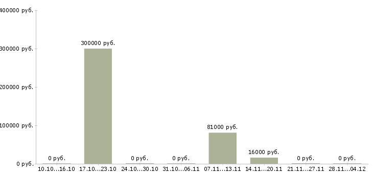 Вакансии менеджер по контролю магазинов сети в Ставрополе - Медиана зарплат менеджер по контролю магазинов сети в Ставрополе за 2 месяца