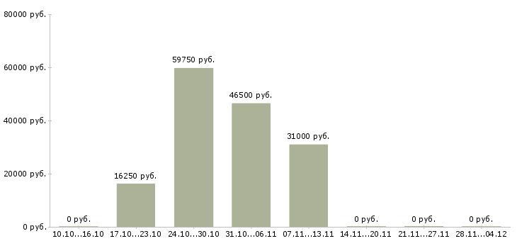 Вакансии менеджер по персоналу гибкий график в Пензе - Медиана зарплат менеджер по персоналу гибкий график в Пензе за 2 месяца