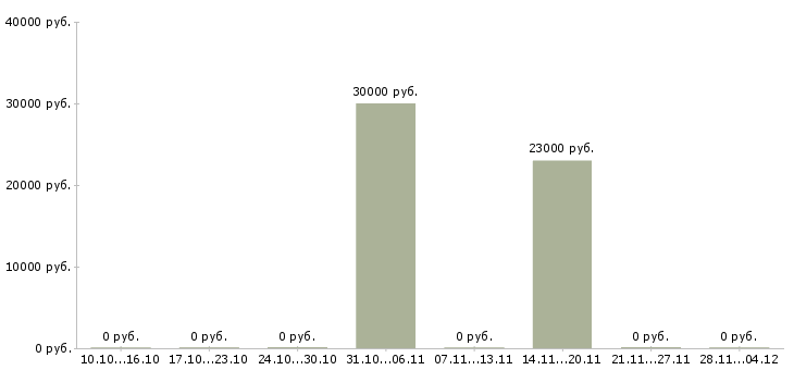 Вакансии менеджер по продаже услуг b2b в Владимире - Медиана зарплат менеджер по продаже услуг b2b в Владимире за 2 месяца