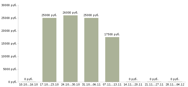 Вакансии менеджер по телефонным продажам удаленно в Белгороде - Медиана зарплат менеджер по телефонным продажам удаленно в Белгороде за 2 месяца