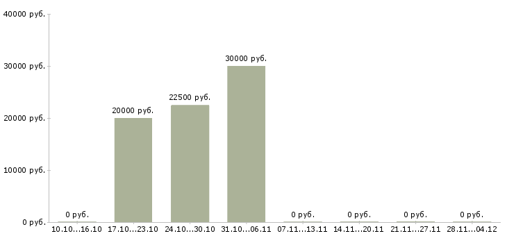 Вакансии менеджер развития учебных проектов в Белгороде - Медиана зарплат менеджер развития учебных проектов в Белгороде за 2 месяца