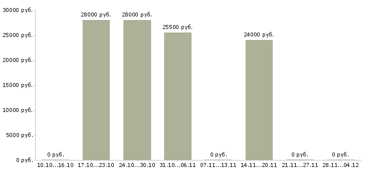 Вакансии менеджер развития учебных проектов в Смоленске - Медиана зарплат менеджер развития учебных проектов в Смоленске за 2 месяца