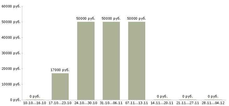 Вакансии менеджер регионального направления в Кемерово - Медиана зарплат менеджер регионального направления в Кемерово за 2 месяца