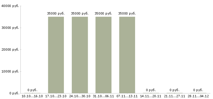 Вакансии менеджер рекламной группы в Хабаровске - Медиана зарплат менеджер рекламной группы в Хабаровске за 2 месяца