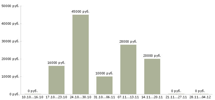 Вакансии менеджер удаленно через интернет Набережные челны - Медиана зарплат менеджер удаленно через интернет Набережные челны за 2 месяца
