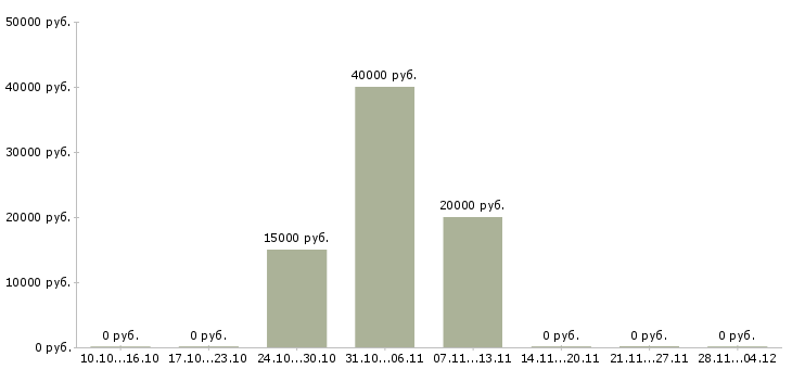 Вакансии менеджер уровня сервиса в Ставрополе - Медиана зарплат менеджер уровня сервиса в Ставрополе за 2 месяца