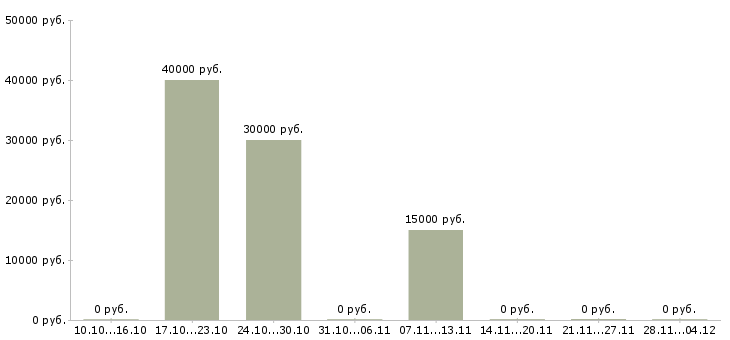 Вакансии менеджер уровня сервиса в Уфе - Медиана зарплат менеджер уровня сервиса в Уфе за 2 месяца