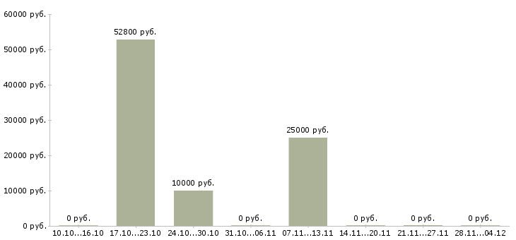Вакансии менеджер центра продаж и обслуживания в Владивостоке - Медиана зарплат менеджер центра продаж и обслуживания в Владивостоке за 2 месяца