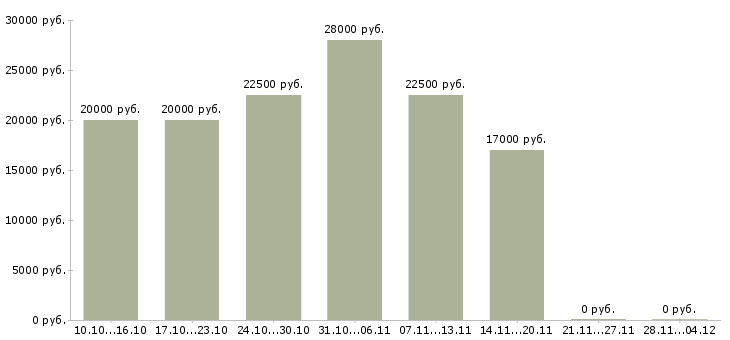 Вакансии подработка на дому для новичков в Волгограде - Медиана зарплат подработка на дому для новичков в Волгограде за 2 месяца