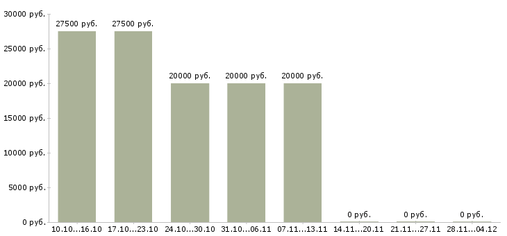 Вакансии подработка на дому для новичков в Краснодаре - Медиана зарплат подработка на дому для новичков в Краснодаре за 2 месяца