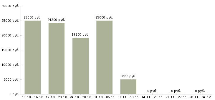 Вакансии подработка на дому для новичков в Ярославле - Медиана зарплат подработка на дому для новичков в Ярославле за 2 месяца