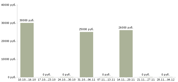Вакансии помощник на входящие звонки в Красноярске - Медиана зарплат помощник на входящие звонки в Красноярске за 2 месяца