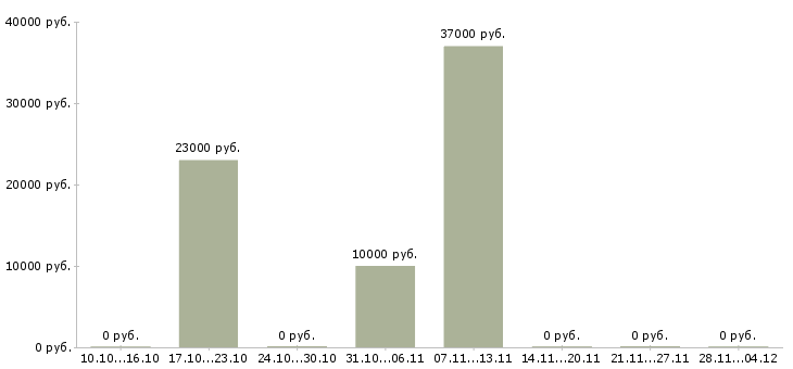 Вакансии приглашаем оператора пк в Ставрополе - Медиана зарплат приглашаем оператора пк в Ставрополе за 2 месяца
