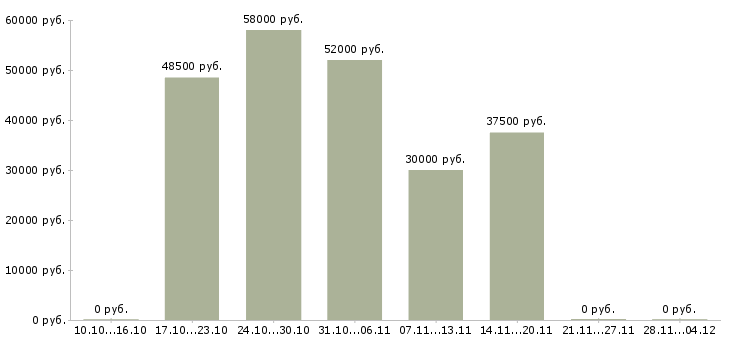 Вакансии разнорабочий на упаковку в Пензе - Медиана зарплат разнорабочий на упаковку в Пензе за 2 месяца