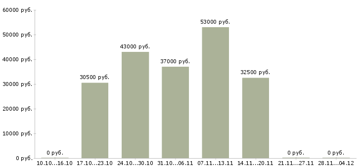 Вакансии разнорабочий на упаковку в Рязани - Медиана зарплат разнорабочий на упаковку в Рязани за 2 месяца