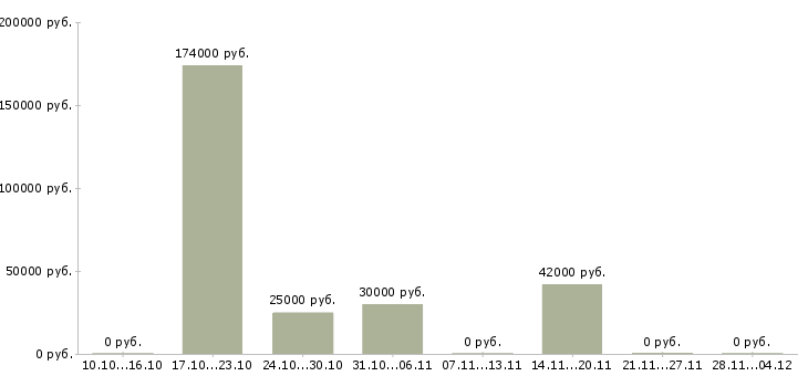 Вакансии сотрудник с любым образованием в Твери - Медиана зарплат сотрудник с любым образованием в Твери за 2 месяца