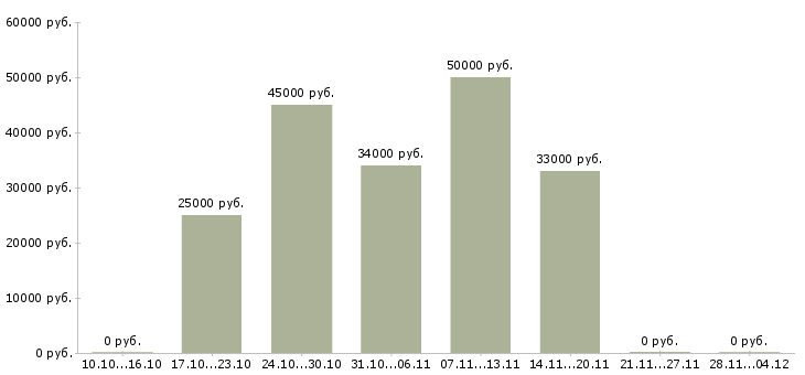 Вакансии сотрудник с опытом продавца в Воронеже - Медиана зарплат сотрудник с опытом продавца в Воронеже за 2 месяца