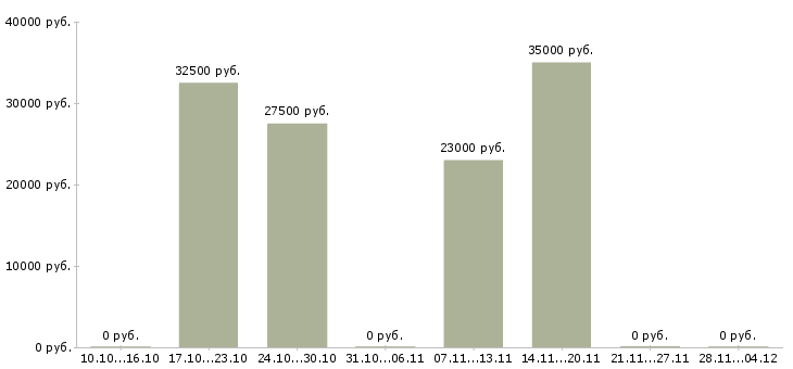 Вакансии специалист в салон сотовой связи в Хабаровске - Медиана зарплат специалист в салон сотовой связи в Хабаровске за 2 месяца