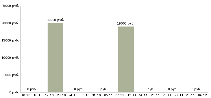 Вакансии специалист отдела продажи услуг в Оренбурге - Медиана зарплат специалист отдела продажи услуг в Оренбурге за 2 месяца