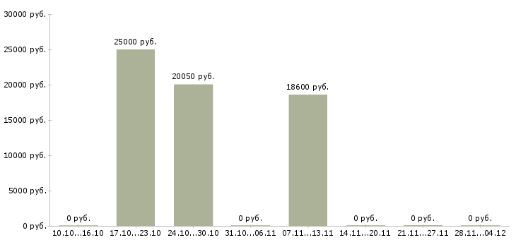 Вакансии специалист отдела продажи услуг в Ставрополе - Медиана зарплат специалист отдела продажи услуг в Ставрополе за 2 месяца