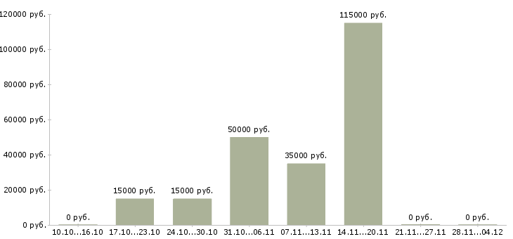 Вакансии специалист технической поддержки абонентов в Москве - Медиана зарплат специалист технической поддержки абонентов в Москве за 2 месяца