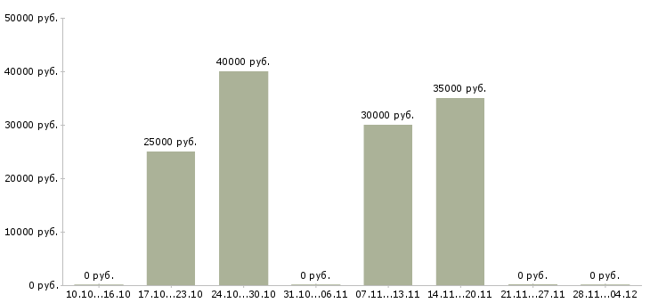 Вакансии торговый представитель по оптовым клиентам в Самаре - Медиана зарплат торговый представитель по оптовым клиентам в Самаре за 2 месяца