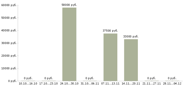 Вакансии требуется комплектовщик упаковщик в Ульяновске - Медиана зарплат требуется комплектовщик упаковщик в Ульяновске за 2 месяца
