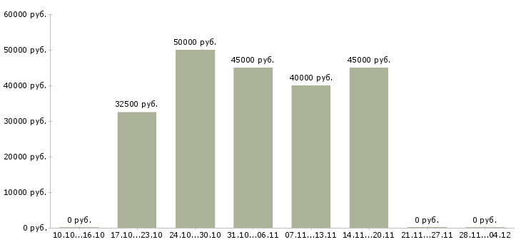 Вакансии шлифовщик изделий Санкт-петербург - Медиана зарплат шлифовщик изделий Санкт-петербург за 2 месяца