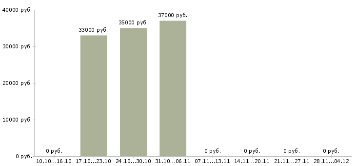 Вакансии эксперт по развитию продуктов в Иркутске - Медиана зарплат эксперт по развитию продуктов в Иркутске за 2 месяца
