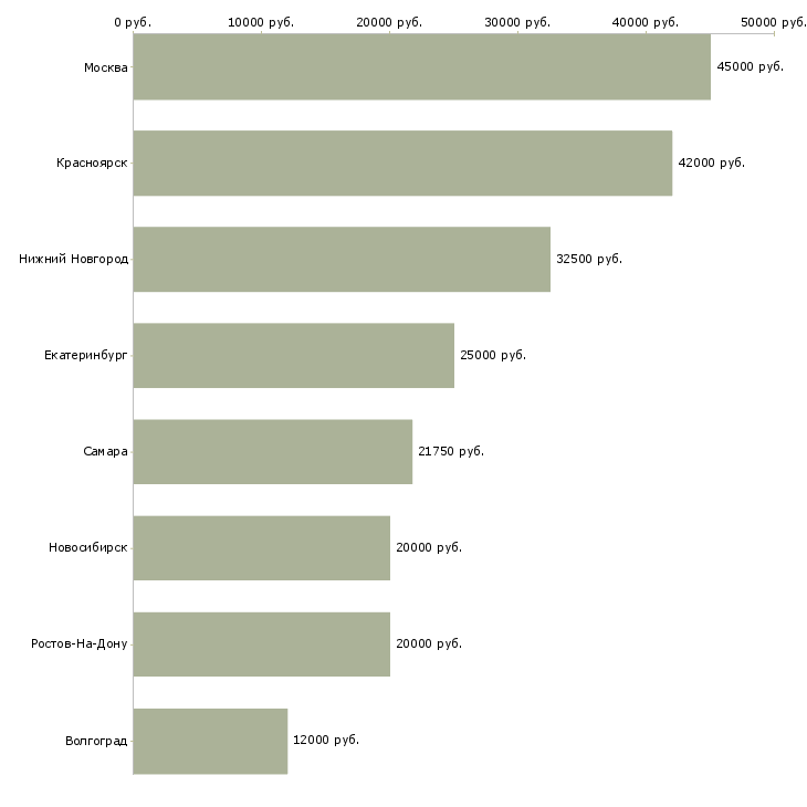 Поиск работы администратор клиентского сервиса-Медиана зарплаты для вакансии «администратор клиентского сервиса» в других городах