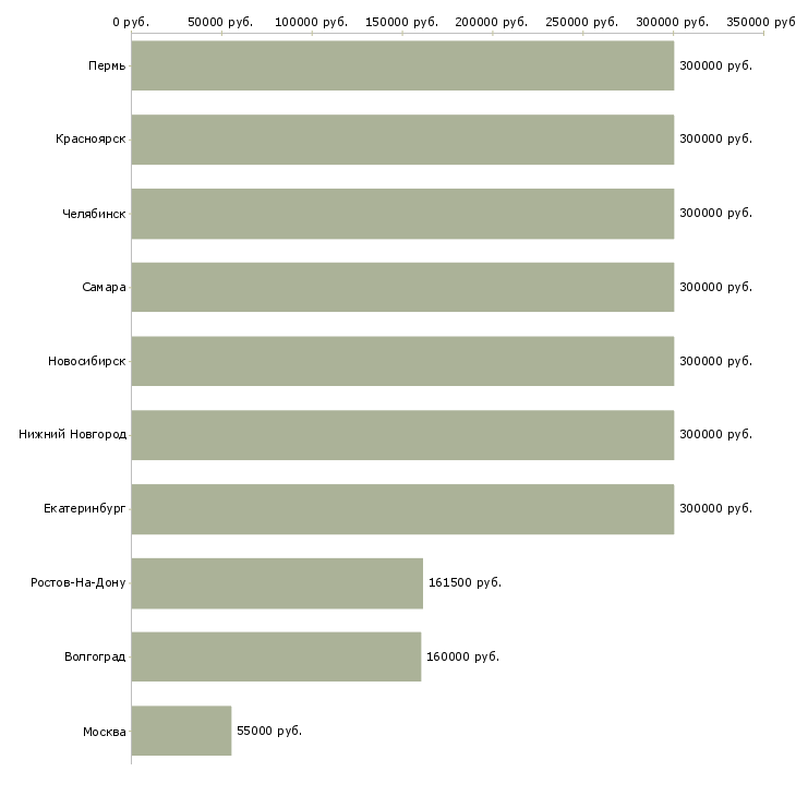Поиск работы менеджер в отдел приема заказов-Медиана зарплаты для вакансии «менеджер в отдел приема заказов» в других городах