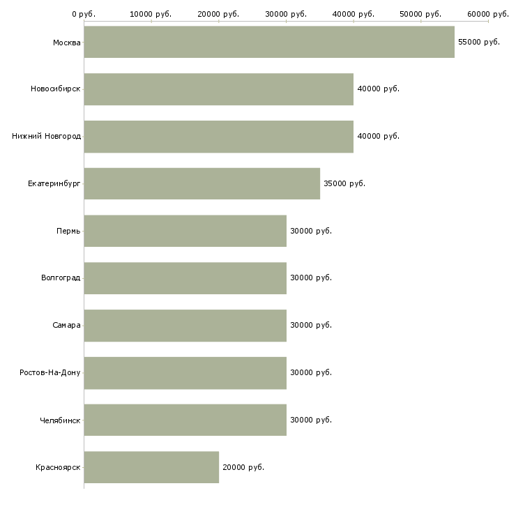 Поиск работы менеджер по продаже услуг b2b-Медиана зарплаты для вакансии «менеджер по продаже услуг b2b» в других городах