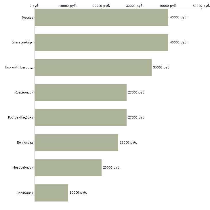 Поиск работы слесарь на гильотину-Медиана зарплаты для вакансии «слесарь на гильотину» в других городах