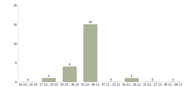 Работа креативный топ менеджер Башкортостан - Число вакансий Башкортостан по специальности креативный топ менеджер за 2 месяца
