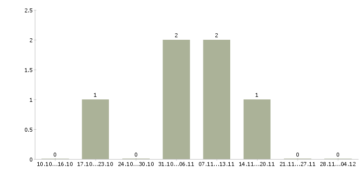 Работа менеджер онлайн удаленно Бурятия - Число вакансий Бурятия по специальности менеджер онлайн удаленно за 2 месяца
