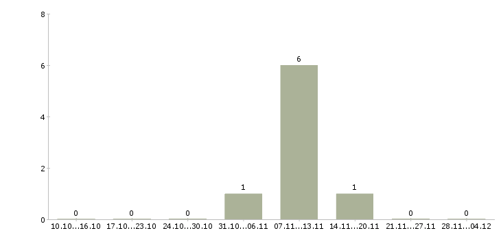 Работа менеджер удаленно через интернет Бурятия - Число вакансий Бурятия по специальности менеджер удаленно через интернет за 2 месяца