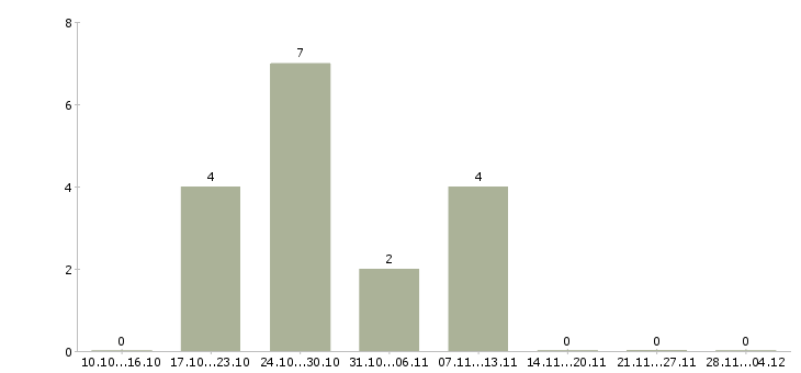 Работа администратор на корпоративную базу Йошкар-ола - Число вакансий Йошкар-ола по специальности администратор на корпоративную базу за 2 месяца