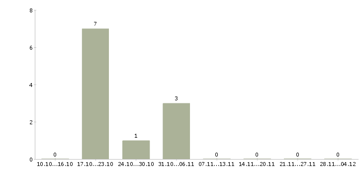 Работа менеджер развития учебных проектов Коми - Число вакансий Коми по специальности менеджер развития учебных проектов за 2 месяца