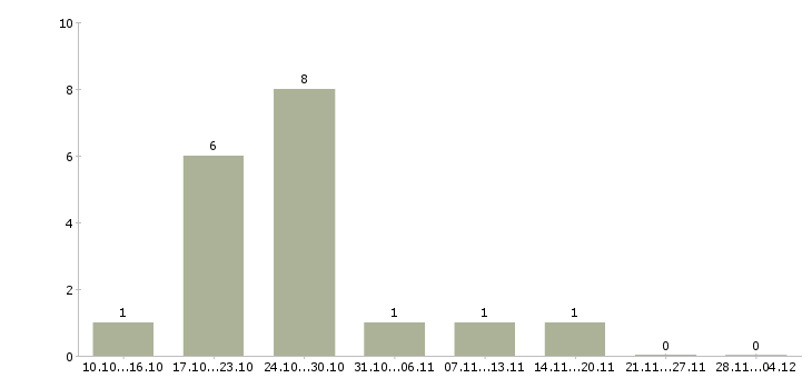 Работа администратор клиентского сервиса Санкт-петербург - Число вакансий Санкт-петербург по специальности администратор клиентского сервиса за 2 месяца