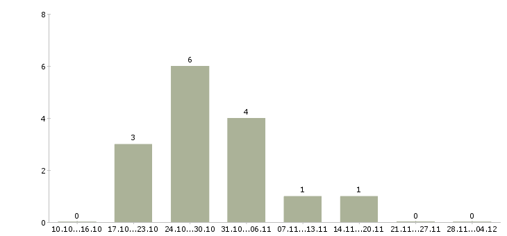 Работа шлифовщик изделий Санкт-петербург - Число вакансий Санкт-петербург по специальности шлифовщик изделий за 2 месяца