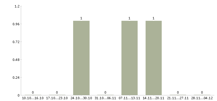 Работа оператор пк на 3 часа Удмуртия - Число вакансий Удмуртия по специальности оператор пк на 3 часа за 2 месяца