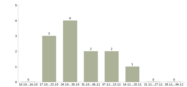 Работа менеджер активных продаж автомобилей Улан-удэ - Число вакансий Улан-удэ по специальности менеджер активных продаж автомобилей за 2 месяца