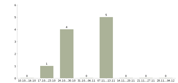 Работа администратор на корпоративную базу Чувашия - Число вакансий Чувашия по специальности администратор на корпоративную базу за 2 месяца